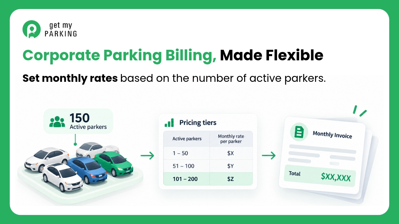 Corporate parking permit billing with different pricing tiers based on active parker counts.